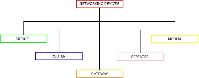 This image describes the various types of networking devices used in computer networks.